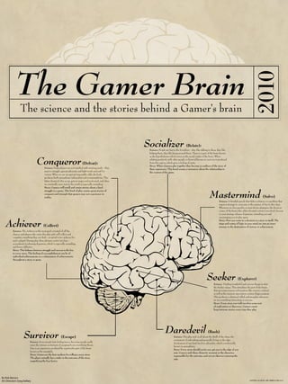 The Gamer Brain




                                                                                                                                                                                                                           2010
                The science and the stories behind a Gamer's brain

                                                                                                              Socializer                            (Relate):
                                                                                                               Science: People are fun to the Socializer - they like talking to them, they like
                                                                                                               helping them, they like being around them. There is a part of the brain known
                                                                                                               as the hypothalamus which serves as the social center of the brain. When

                                 Conqueror                                      (Defeat):
                                         Science: Some players are not satisﬁed with winning easily - they
                                                                                                               relating positively with other people, a chemical known as oxytocin is produced
                                                                                                               from this region, which gives a feeling of unity.
                                                                                                               Story: When Gamers play together they become co-authors of the story of
                                                                                                               their experience. This bond creates a metastory about the relationship in
                                         want to struggle against adversity and ﬁght tooth and nail for        the context of the game.
                                         victory. When we are up against impossible odds, the body
                                         produces both epinephrine (adrenalin) and norepinephrine. This
                                         latter chemical riles us up, gets us angry and motivated, and when
                                         we eventually earn victory the result is especially rewarding.
                                         Story: Gamers will retell and retain stories about a hard


                                                                                                                                                                             Mastermind
                                         struggle in a game. This kind of play creates great stories of
                                         conquest and triumph that gamers may not experience in
                                         reality.                                                                                                                                                                                      (Solve)
                                                                                                                                                                                       Science: A ﬁendish puzzle that deﬁes solution or a problem that
                                                                                                                                                                                       requires strategy to overcome is the essence of fun to this class.
                                                                                                                                                                                       Whenever we face puzzles or must devise strategies, the decision
                                                                                                                                                                                       center of the brain (the orbito-frontal cortex) is involved. Success
                                                                                                                                                                                       in your strategy releases dopamine, rewarding you and
                                                                                                                                                                                       encouraging you to play again.


   Achiever
                                                                                                                                                                                       Story: How you come to a decision is a story in itself. The
                                                                                                                                                                                       steps and routes of logic in your mind are just an inner
                                        (Collect)                                                                                                                                      journey to the destination of victory or achievement.
         Science: The Achiever is the most goal-oriented of all the
         classes, and players who enjoy this play style will collect and
         complete everything they can ﬁnd – no grind is too arduous for
         such a player! During play, their pleasure center (nucleus
         accumbens) is releasing dopamine, which is especially rewarding,
         and hence addictive.
         Story: This balance between struggle and success is the key
         to every story. This feeling of accomplishment can be of
         individual achievements or a culmination of achievements
         throughout a story or game.




                                                                                                                                                                          Seeker                          (Explorer)
                                                                                                                                                                                 Science: Finding wonderful and curious things is what
                                                                                                                                                                                 the Seeker enjoys. This stimulates the part of the brain
                                                                                                                                                                                 that processes sensory information (the sensory cortices)
                                                                                                                                                                                 as well as the memory association centers (hippocampus).
                                                                                                                                                                                 This produces a chemical called endomorphin whenever
                                                                                                                                                                                 we see something interesting or curious.
                                                                                                                                                                                 Story: Every story ever told involves some sort
                                                                                                                                                                                 of exploration or discovery. Gamers create
                                                                                                                                                                                 long intricate stories every time they play.




                   Survivor                               (Escape)
                                                                                                                              Daredevil                                    (Rush)
                                                                                                                                       Science: This play style is all about the thrill of the chase, the
                                                                                                                                       excitement of risk-taking and generally living on the edge.
                          Science: Some people hate feeling terror, but some people really                                             Excitement of any kind involves adrenalin, which is technically
                          enjoy the intense excitement of escaping from a terrifying threat.                                           known as epinephrine.
                          Fear is an experience produced by a particular part of the brain                                             Story: Every story should excite you, get you to the edge of you
                          known as the amygdala.                                                                                       seat. Gamers seek these climactic moment as the character,
                          Story: Games are the best medium for telling a scary story.                                                  responsible for the outcome, and not an observer enjoying the
                          The player actually has a stake in the outcome of the story,                                                 ride.
                          magnifying the fear factor.




By Rob Beeson
Art Direction: Greg Dalbey                                                                                                                                                                                             SATURNI A.D. III ID. APR. MMDCCLXIII A.U.C
 