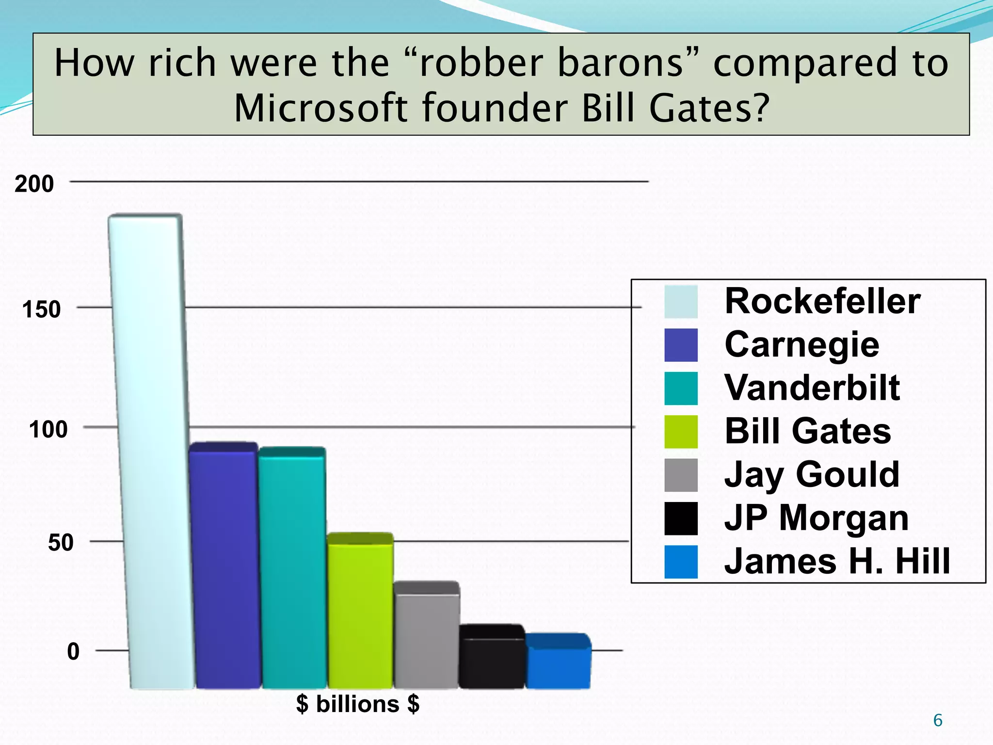How rich were the “robber barons” compared to
           Microsoft founder Bill Gates?
200




150                                Rockefeller
                                   Carnegie
                                   Vanderbilt
 100                               Bill Gates
                                   Jay Gould
                                   JP Morgan
  50
                                   James H. Hill

      0

              $ billions $
                                              6
 