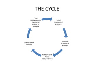 THE CYCLE
Lethal
Potential of
Robbery
Criminal
Careers of
Robbers
Robbery and
Public
Transportation
Motivation of
Robbers
Drug
Robberies and
Gendered
Nature of
Robbery
 