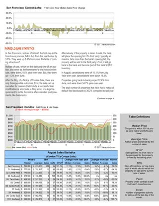 San Francisco Condos/Lofts: Year-Over-Year Median Sales Price Change
30.0%

20.0%

10.0%

 0.0%
       0 FMAMJ JA SOND0 FMAMJ JA SOND0 FMAMJ JA SOND1 FMAMJ JA SOND1 FMAMJ JA SOND1 FMAMJ JA
-10.0% 7              8              9              0              1              2

-20.0%

-30.0%
                                                                                                     © 2011 rereport.com
FORECLOSURE STATISTICS
In San Francisco, notices of default, the first step in the    Alternatively, if the property is taken to sale, the bank
foreclosure process, fell in July from the year before by      will place the opening bid. If a third party, typically an
5.8%. They were up 8.3% from June. Portents of com-            investor, bids more than the bank's opening bid, the
ing attractions?                                               property will be sold to the third party; if not, it will go
                                                               back to the bank and become part of that bank's REO
Notices of sale, which set the date and time of an auc-
                                                               inventory.
tion, and serve as the homeowner's final notice before
sale, were down 24.5% year-over-year. But, they were           In August, cancellations were off 10.1% from July.
up 11.3% from June.                                            Year-over-year, cancellations were down 16.8%.
After the filing of a Notice of Trustee Sale, there are        Properties going back-to-bank jumped 17.4% from
only three possible outcomes. First, the sale can be           June, and were down 54.7% year-over-year.
cancelled for reasons that include a successful loan
                                                               The total number of properties that have had a notice of
modification or short sale, a filing error, or a legal re-
                                                               default filed decreased by 30.2% compared to last year.
quirement to re-file the notice after extended postpone-
ments, like bankruptcy.
                                                                                                         (Continued on page 4)



San Francisco Condos: Sold Prices & Unit Sales
            (3-month moving average — $000's)

 $1,000                                                                                                                       350
                                                                                                                                            Table Definitions
  $900                                                                                                                        300           _______________
  $800                                                                                                                        250
  $700                                                                                                                        200               Median Price
                                                                                                                                        The price at which 50% of pric-
  $600                                                                                                                        150
                                                                                                                                         es were higher and 50%were
  $500                                                                                                                        100                    lower.
  $400                                                                                                                        50
  $300                                                                                                                        0                Average Price
           0 FMAMJ JASOND0 FMAMJ JASOND0 FMAMJ JASOND1 FMAMJ JASOND1 FMAMJ JASOND1 FMAMJ JA                                             Add all prices and divide by the
           7             8             9             0             1             2                                                              number of sales.
         Ave       Med         Units                                                                 © 2012 rereport.com
                                                                                                                                                    SP/LP
                                               August Sales Statistics                                                                  Sales price to list price ratio or
                                                                                                                                        the price paid for the property
                                              (Condos/TICs/Co-ops/Lofts)                                                                 divided by the asking price.
                         Prices             Unit                   Change from last year          Change from last m onth
                  Median   Average Sales DOM SP/LP                 Median Average         Sales    Median Average          Sales                      DOI
  San Francisco $ 730,000 $ 813,011  298   54 101.1%                17.1%   17.3%         35.5%      5.4%    4.1%          12.9%        Days of Inventory, or how many
   D1: Northw est $ 777,500    $ 782,917       12     66 100.4%      3.8%       -2.1%    -29.4%      -2.8%      -3.7%     -14.3%        days it would take to sell all the
                                                                                                                                        property for sale at the current
 D2: Central West $ 740,000    $ 723,333        3     38   99.8%    82.7%      80.2%       0.0%      -1.5%      -2.2%     -50.0%                 rate of sales.
  D3: Southw est $ 315,500     $ 316,583        6    128   98.9%    15.6%      16.0%     500.0%         n/a        n/a            n/a
 D4: Tw in Peaks $ 459,500     $ 527,000        4     54 104.8%      -9.5%      -6.1%     33.3%       0.1%      -0.6%     -20.0%                     Pend
     D5: Central $ 855,000     $ 909,103       39     37 105.8%     29.5%      27.8%      -9.3%      -2.3%       6.1%      18.2%        Property under contract to sell
                                                                                                                                          that hasn’t closed escrow.
D6: Central North $ 803,000    $ 787,206       34     53 104.3%     14.7%      21.1%     161.5%      16.3%      13.1%      30.8%
         D7: North $ 805,000   $ 912,602       26     59 100.9%     -12.1%    -25.0%      85.7%      -8.5%      -1.3%     -16.1%                     Inven
   D8: Northeast $ 625,000     $ 798,522       70     77   99.7%    12.9%      29.9%      75.0%     -17.7%     -13.0%      59.1%         Number of properties actively
 D9: Central East $ 720,000    $ 862,772       95     40   99.1%    10.9%      12.7%      50.8%      10.8%      22.6%         -5.9%     for sale as of the last day of the
                                                                                                                                                     month.
  D10: Southeast $ 299,000     $ 292,812        8     37 103.2%     19.6%      22.3%     166.7%       6.8%      -9.4%     166.7%
 