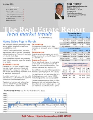 local market trends
The Real Estate Report
SAN FRANCISCO
Home Sales Pop in March
After four straight months of year-over-year sales
declines, sales of single-family, re-sale homes
jumped 6.5% last month.
Condo/loft sales, on the other hand, were down
year-over-year, albeit by only 1.6%. Compare that
to the previous three out of four months when sales
were down by double-digits.
Prices of homes and condo/lofts also popped last
month, rising by double-digit figures. See below for
the full details.
MARCH MARKET STATISTICS
The median price for homes jumped 25% year-
over-year, this after two months of single-digit
appreciation. The average price was up 22.5%
from last year. Both the average and median prices
set new all-time highs in March.
Home sales bounced back from a weak start to the
year and were up 43.2% from February. Compared
to last March, home sales were up 6.5%.
The sales price to list price ratio for homes has
been over 100% for thirty-six of the past thirty-
seven months. It was 110.0% last month.
SALES MOMENTUM…
for homes rose 1.8 points to –18.9. Sales
momentum for condos/lofts gained 0.4 of a point
to –8.3.
PRICING MOMENTUM…
for single-family homes rose one point to +12.2.
Pricing momentum for condos/lofts dropped 0.2
of a point to +12.53.
CONDO/LOFT STATISTICS
For the second month in a row, the median price
of condos/lofts set another all-time high. The
median price was up 0.5% from February. Year-
over-year, the median price was up 13.9%.
Condo/loft sales were down 1.6% compared to last
March, but up a whopping 59.9% from February.
The sale price to list price ratio stayed over 100%
for the thirty-seventh month in a row: 108.3%.
That’s the highest it has been since June 2005!
This is an extraordinarily tough market for buyers.
It's important to be calm and realistic. If you don't
know what to do or where to begin, give me a call
and let's discuss your situation and your options.
American Marketing Systems, Inc.
2800 Van Ness Avenue
San Francisco, CA 94109
(415) 447-2009
rfleischer@amsiemail.com
http://www.amsires.com/staff/robb
DRE #01403882
Robb Fleischer
Robb Fleischer | rfleischer@amsiemail.com | (415) 447-2009
APRIL/MAY 2015
Inside This Issue
> LOCAL MARKET TRENDS.....................1
> MORTGAGE RATE OUTLOOK ...............2
> HOME STATISTICS ..............................2
> KEEP YOUR PROPERTY TAX BASE......3
> CONDO STATISTICS ............................3
> MOMENTUM CHARTS ..........................4
Mar 15 Feb 15 Mar 14
Home Sales: 179 125 168
Median Price: 1,250,000$ 1,115,000$ 1,000,032$
Average Price: 1,788,128$ 1,501,175$ 1,459,325$
Sale/List Price Ratio: 110.0% 111.8% 110.0%
Days on Market: 24 27 32
Mar 15 Feb 15 Mar 14
Condo Sales: 251 157 255
Median Price: 1,105,000$ 1,100,000$ 970,000$
Average Price: 1,312,366$ 1,204,474$ 1,067,657$
Sale/List Price Ratio: 108.3% 107.6% 108.2%
Days on Market: 28 29 31
(Lofts/Tow nhomes/TIC)
Trends at a Glance
(Single-family Homes)
Homes: detached
YTD Peak % Trough % Peak Trough
3-month 17% 18% 78% Dec-14 Feb-12
12-month 17% 23% 61% Mar-15 Mar-12
Homes: attached
3-month 24% 34% 74% Mar-15 Jan-12
12-month 18% 30% 57% Mar-15 Jan-12
San Francisco Price Differences
from January 2014 & Peak & Trough
-40.0%
-30.0%
-20.0%
-10.0%
0.0%
10.0%
20.0%
30.0%
40.0%
50.0%
0
9
FMAMJ JASOND1
0
FMAMJ JASOND1
1
FMAMJ JASOND1
2
FMAMJ JASOND1
3
FMAMJ JASOND1
4
FMAMJ JASOND1
5
FM
San Francisco Homes: Year-Over-Year Median Sales Price Change
© 2015 rereport.com
 