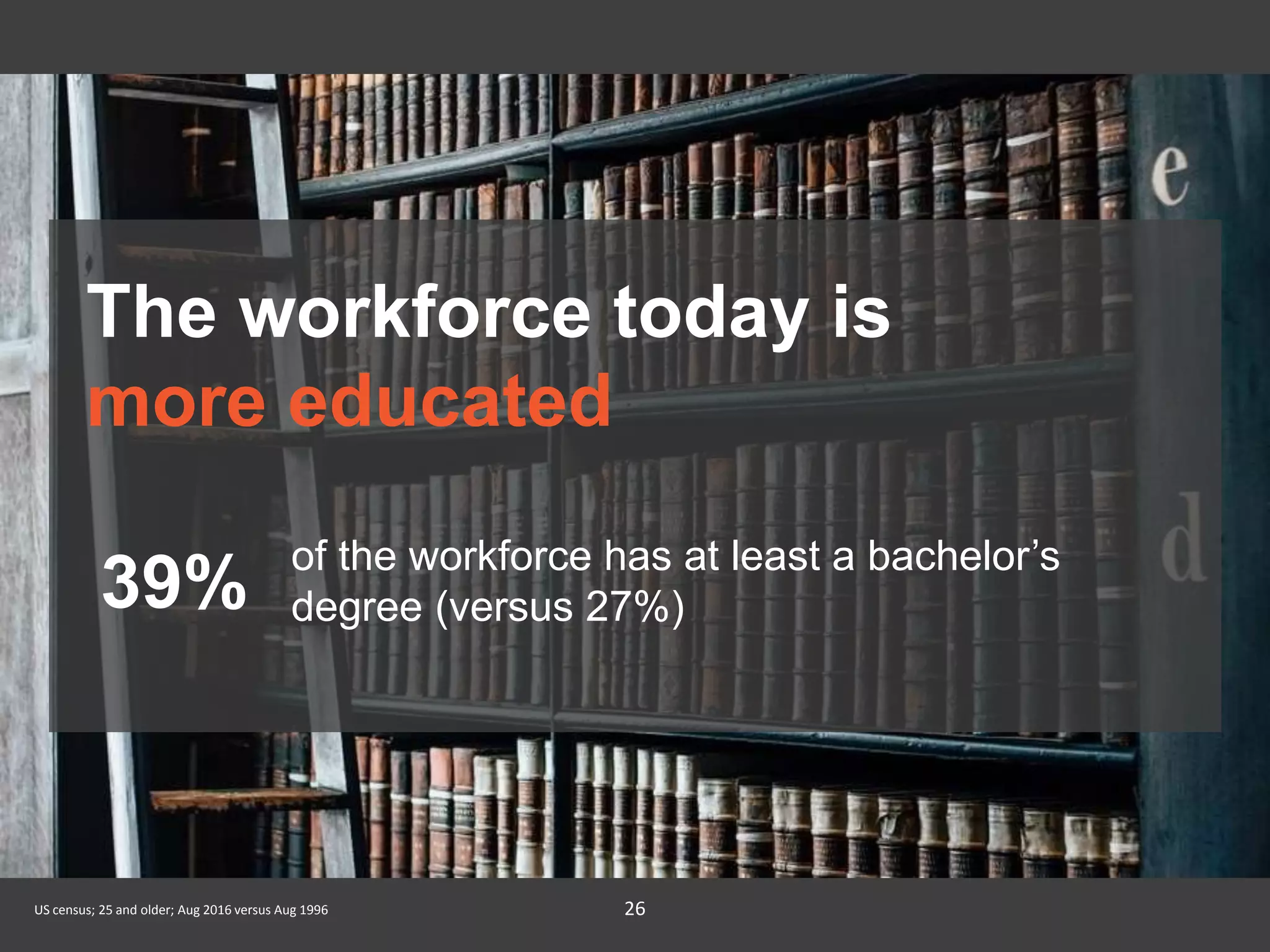 26
The workforce today is
more educated
of the workforce has at least a bachelor’s
degree (versus 27%)39%
US census; 25 and older; Aug 2016 versus Aug 1996
 