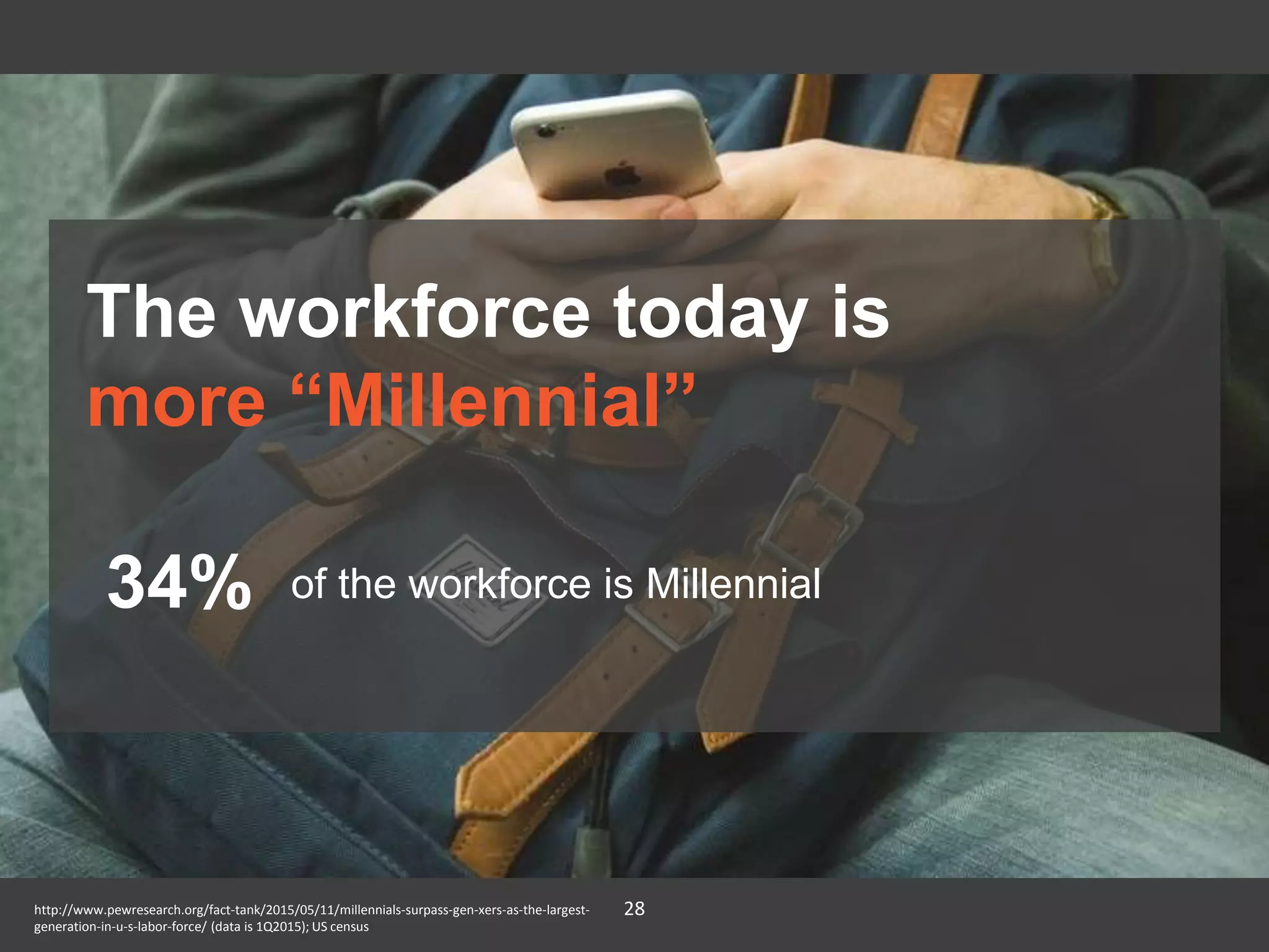 28http://www.pewresearch.org/fact-tank/2015/05/11/millennials-surpass-gen-xers-as-the-largest-
generation-in-u-s-labor-force/ (data is 1Q2015); US census
The workforce today is
more “Millennial”
of the workforce is Millennial34%
 