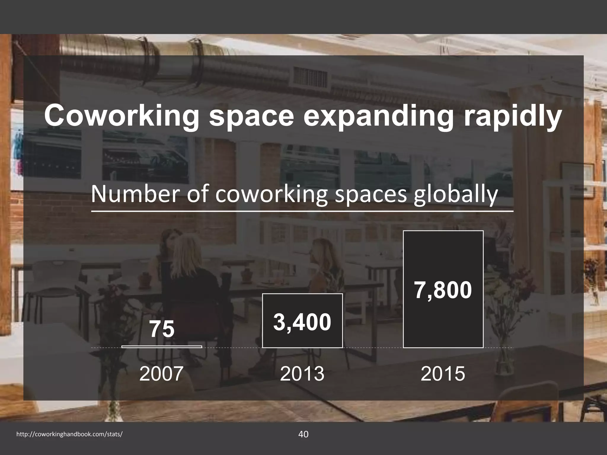 40http://coworkinghandbook.com/stats/
Coworking space expanding rapidly
Number of coworking spaces globally
20132007 2015
3,40075
7,800
 