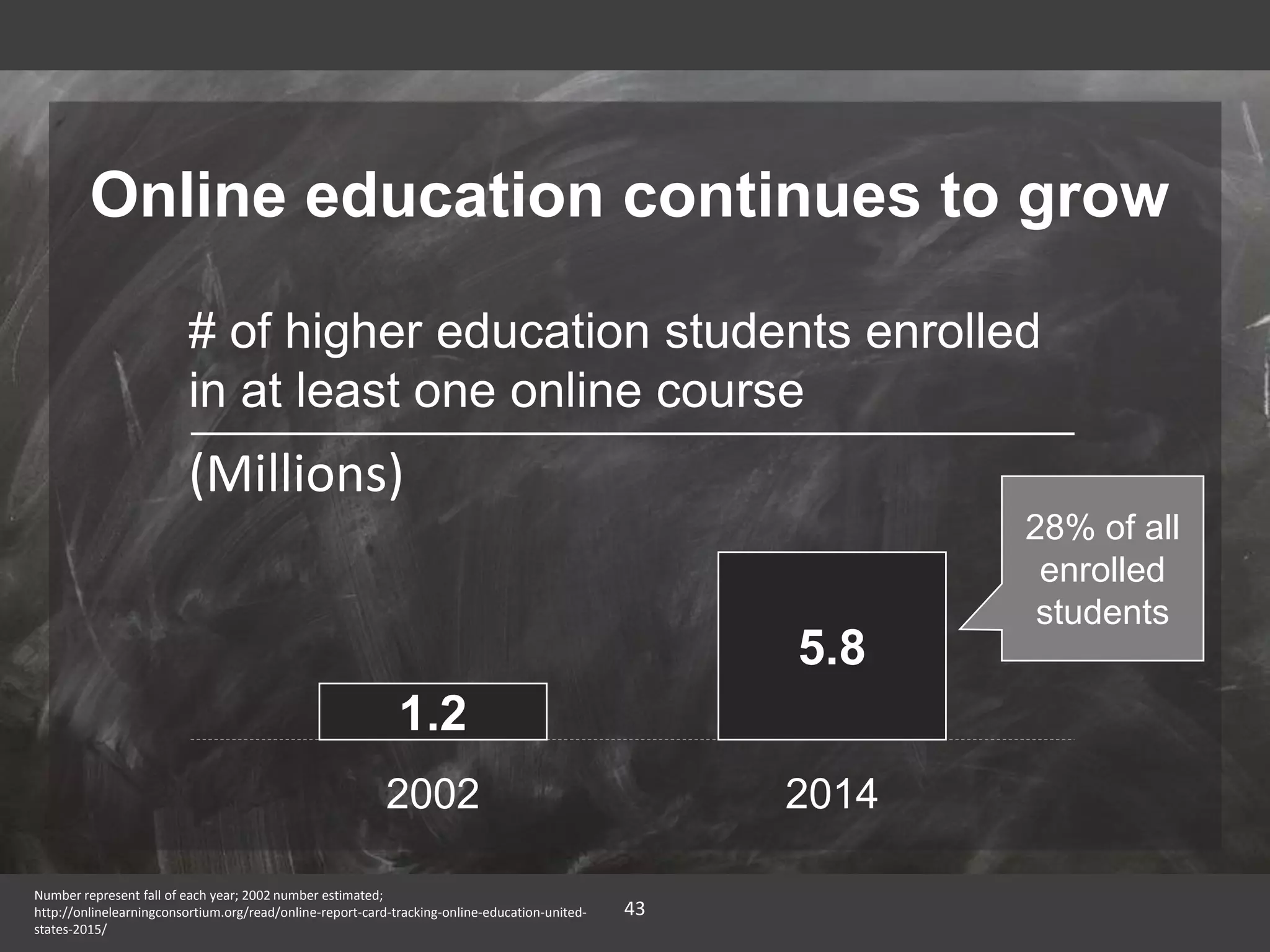 43
Number represent fall of each year; 2002 number estimated;
http://onlinelearningconsortium.org/read/online-report-card-tracking-online-education-united-
states-2015/
Online education continues to grow
2002 2014
1.2
5.8
# of higher education students enrolled
in at least one online course
(Millions)
28% of all
enrolled
students
 