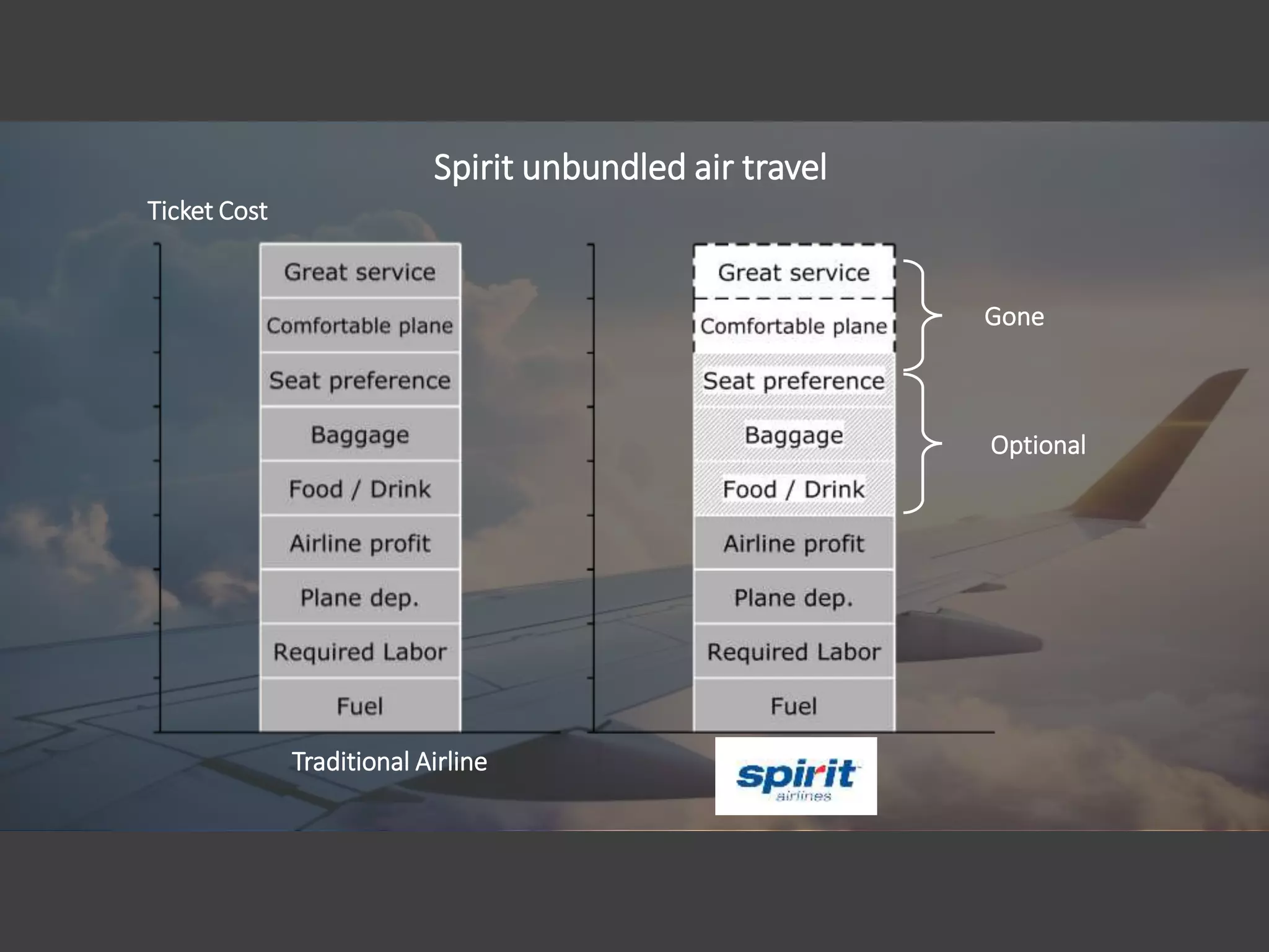 Optional
Gone
Ticket Cost
Traditional Airline
Spirit unbundled air travel
 