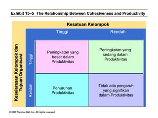 Exhibit 15–5 The Relationship Between Cohesiveness and Productivity




                                                           Peningkatan yang
                                      Peningkatan yang
                                                            sedang dalam
                                        besar dalam
                                                             Produktivitas
                                        Produktivitas




                                                           Tidak ada pengaruh
                                           Penurunan
                                                              yang signifikan
                                           Produktivitas
                                                           dalam Produktivitas



© 2007 Prentice Hall, Inc. All rights reserved.
 