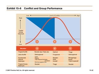Exhibit 15–8                Conflict and Group Performance




                    Tingkat
                    Kinerja
                   Kelompok




                    Tingkat Konflik           Rendah atau Tidak ada               Optimal      Tinggi
                    Jenis Konflik                 Disfungsional                   Fungsional   Disfungsional
                                                  Apatis
                    Karakteristik                 Stagnan                         Berjalan     Mengganggu
                    Internal                      Tidak Responsif terhadap        Kritis       Kacau
                    Kelompok                                          perubahan   Inovatif     Tidak kooperatif
                                                  Minimnya gagasan baru
                    Tingkat Kinerja               Rendah                          Tinggi       Rendah
                    Kelompok


© 2007 Prentice Hall, Inc. All rights reserved.                                                                   15–22
 