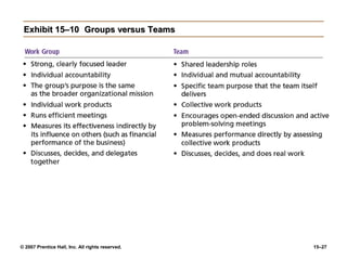 Exhibit 15–10 Groups versus Teams




© 2007 Prentice Hall, Inc. All rights reserved.   15–27
 