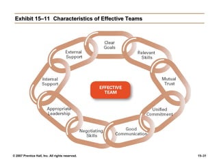 Exhibit 15–11 Characteristics of Effective Teams




© 2007 Prentice Hall, Inc. All rights reserved.     15–31
 