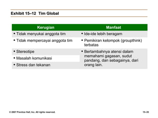 Exhibit 15–12 Tim Global


                            Kerugian                           Manfaat
     Tidak menyukai anggota tim                   Ide-ide lebih beragam
     Tidak mempercayai anggota tim                Pemikiran kelompok (groupthink)
                                                    terbatas
     Stereotipe                                   Bertambahnya atensi dalam
                                                    memahami gagasan, sudut
     Masalah komunikasi
                                                    pandang, dan sebagainya, dari
     Stress dan tekanan                            orang lain.




© 2007 Prentice Hall, Inc. All rights reserved.                                       15–35
 