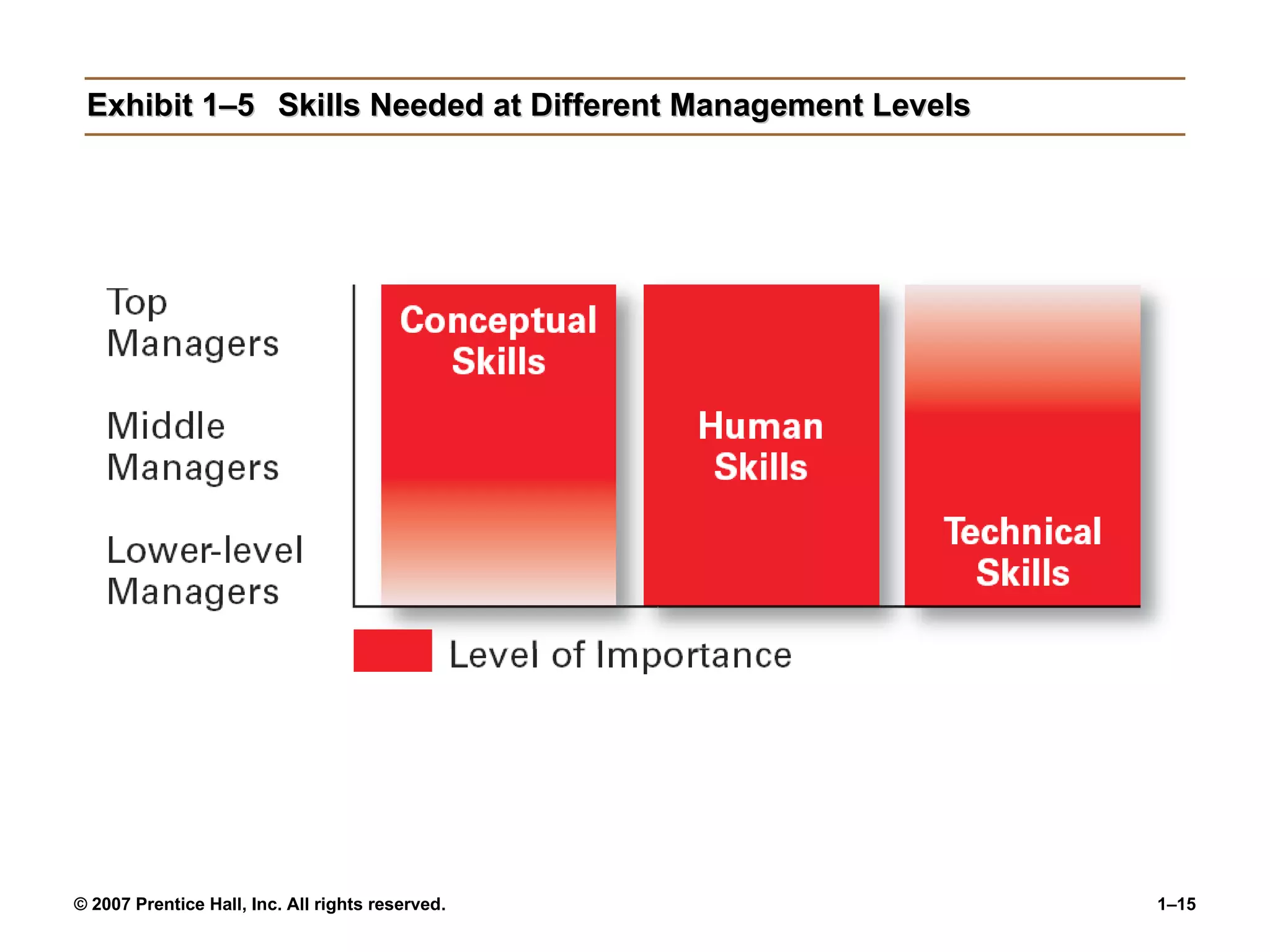 Exhibit 1–5 Skills Needed at Different Management Levels 