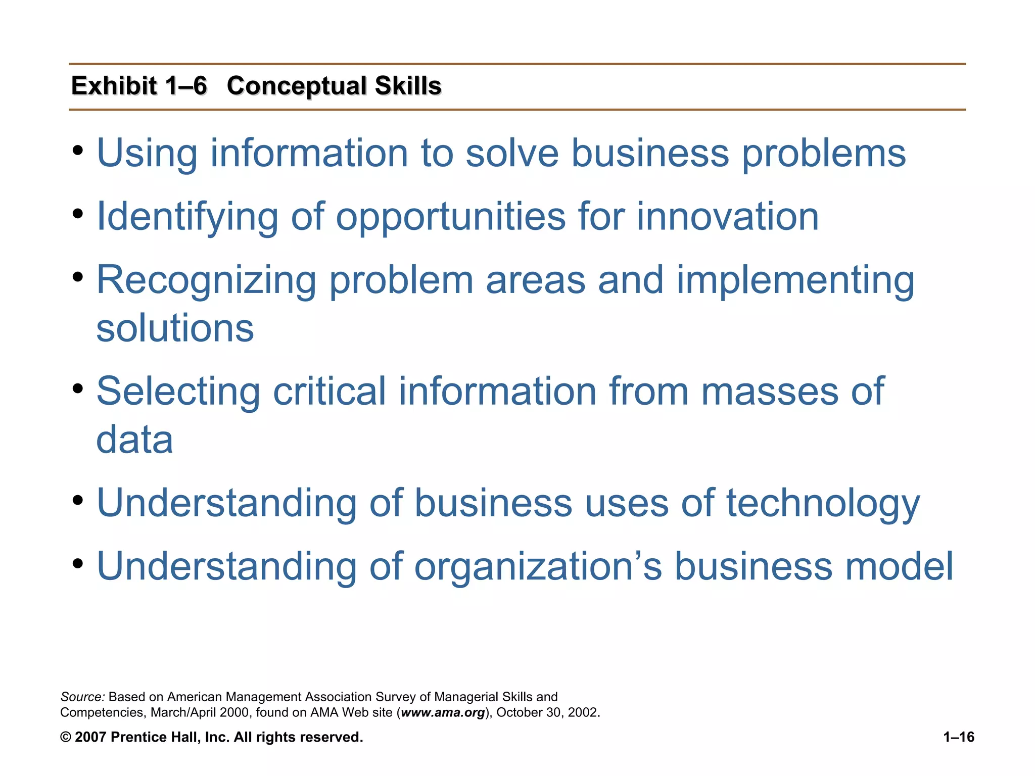 Exhibit 1–6 Conceptual Skills Using information to solve business problems Identifying of opportunities for innovation Recognizing problem areas and implementing solutions Selecting critical information from masses of data Understanding of business uses of technology Understanding of organization’s business model Source:  Based on American Management Association Survey of Managerial Skills and Competencies, March/April 2000, found on AMA Web site ( www.ama.org ), October 30, 2002. 
