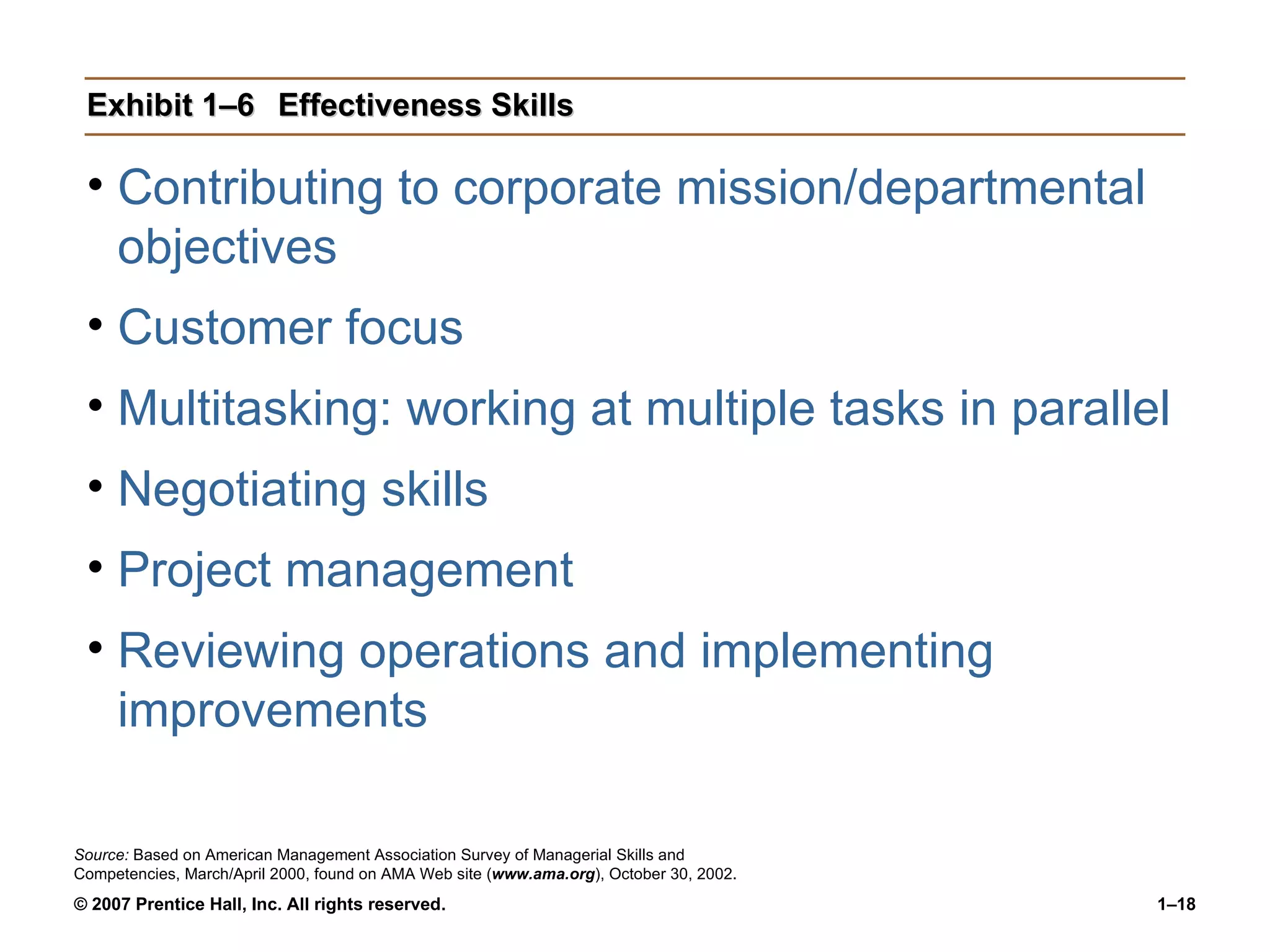 Exhibit 1–6 Effectiveness Skills Contributing to corporate mission/departmental objectives Customer focus Multitasking: working at multiple tasks in parallel Negotiating skills Project management Reviewing operations and implementing improvements Source:  Based on American Management Association Survey of Managerial Skills and Competencies, March/April 2000, found on AMA Web site ( www.ama.org ), October 30, 2002. 