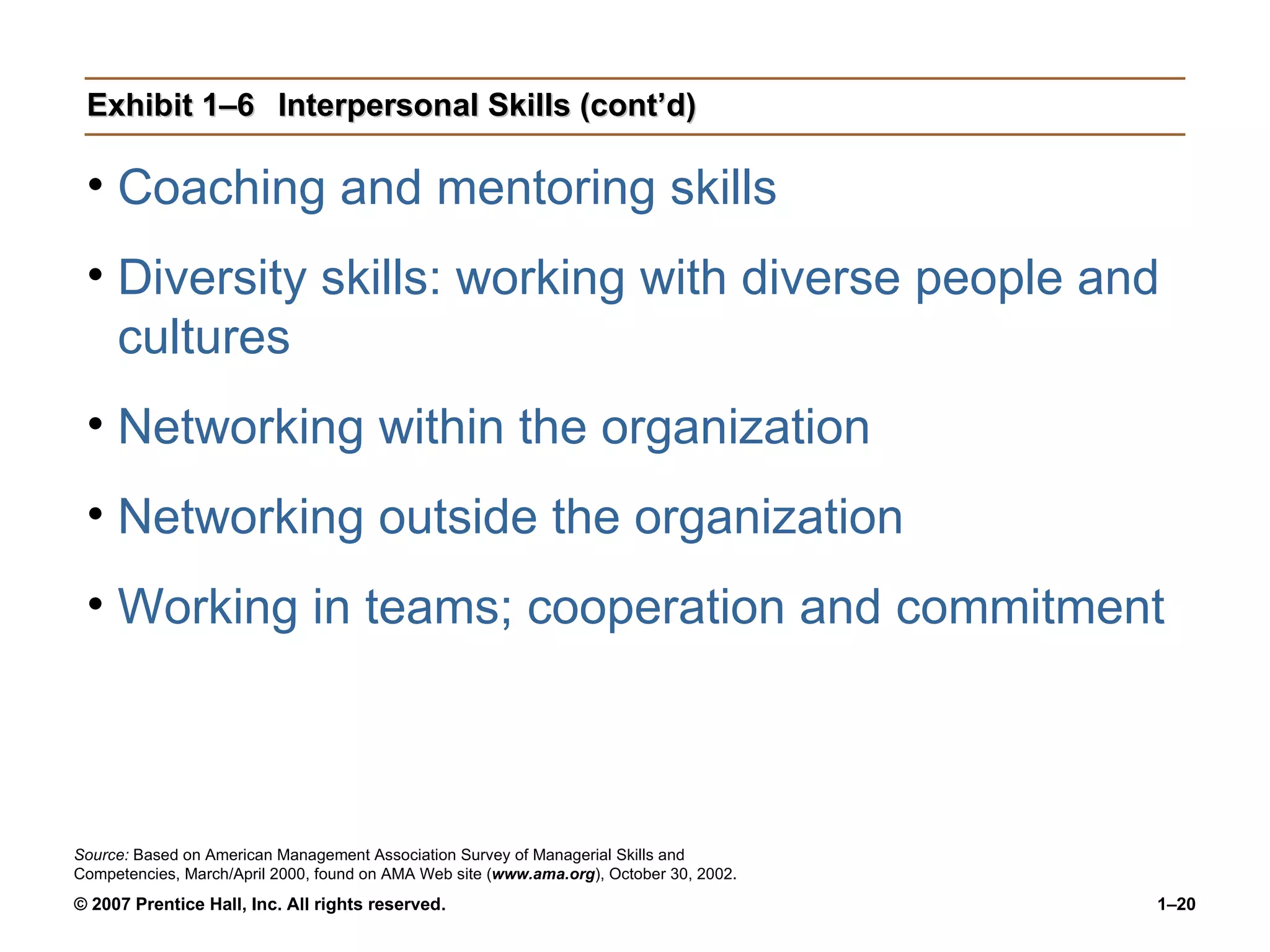Exhibit 1–6 Interpersonal Skills (cont’d) Source:  Based on American Management Association Survey of Managerial Skills and Competencies, March/April 2000, found on AMA Web site ( www.ama.org ), October 30, 2002. Coaching and mentoring skills Diversity skills: working with diverse people and cultures Networking within the organization Networking outside the organization Working in teams; cooperation and commitment 