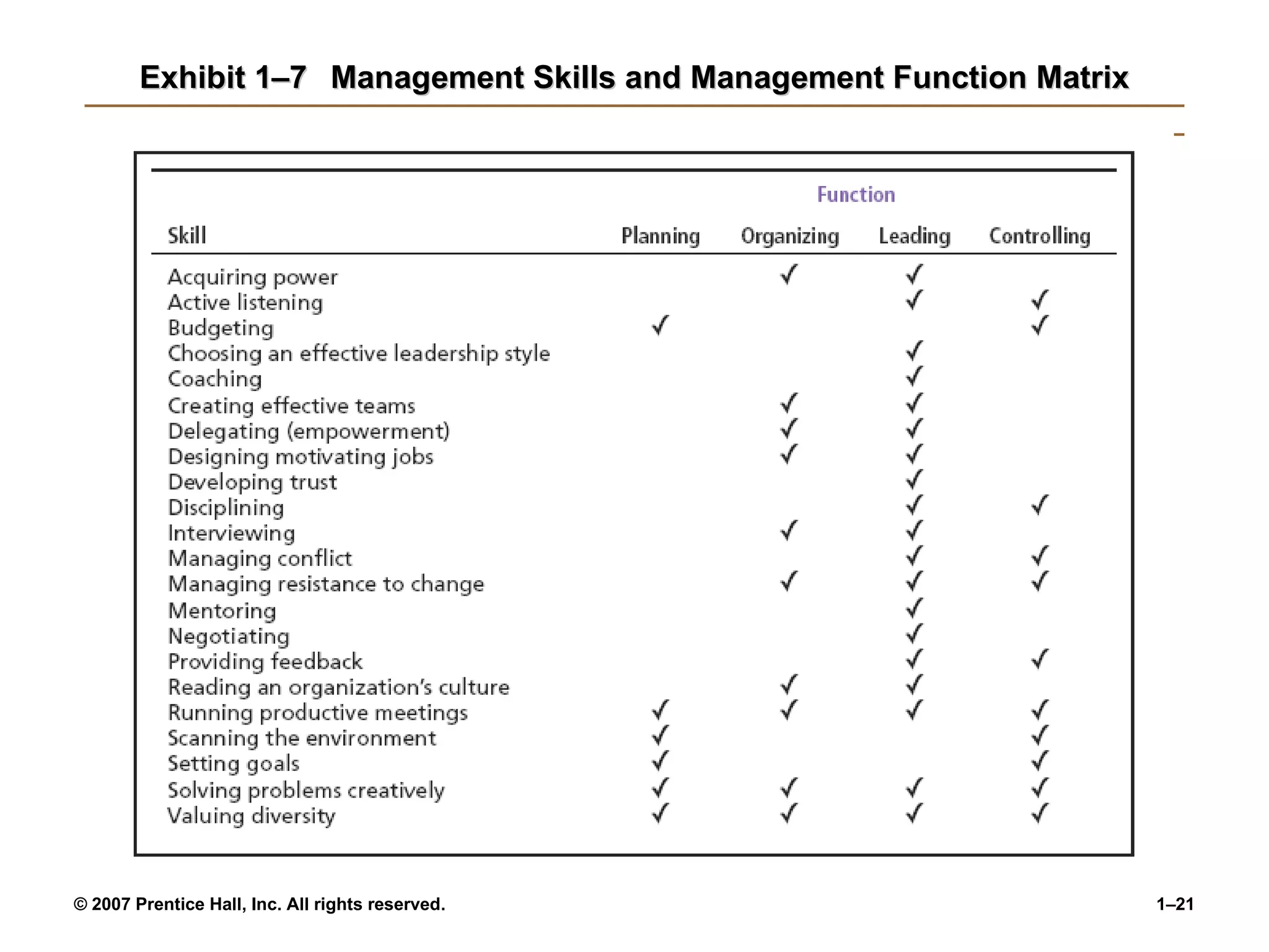 Exhibit 1–7 Management Skills and Management Function Matrix 