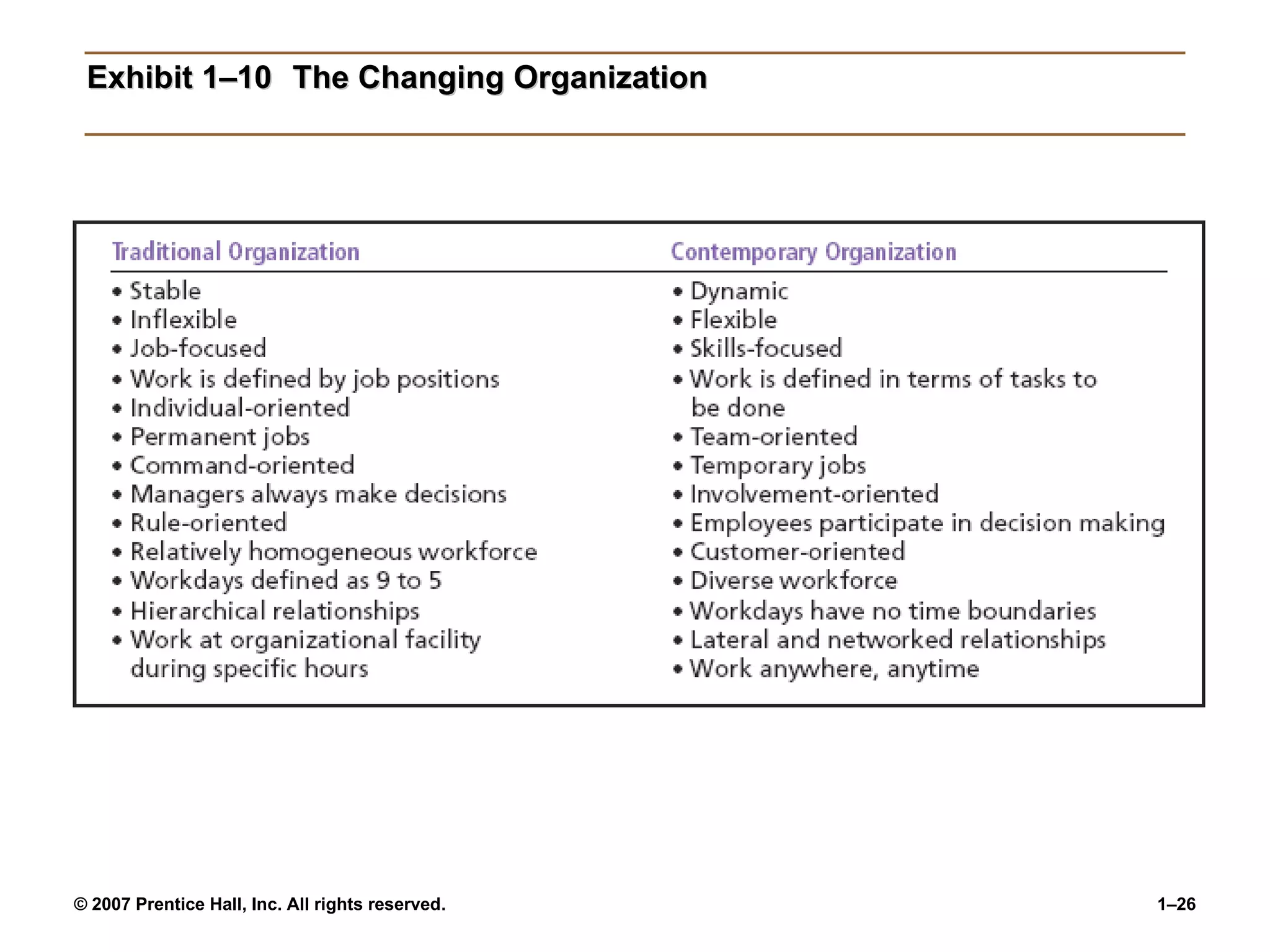 Exhibit 1–10 The Changing Organization 