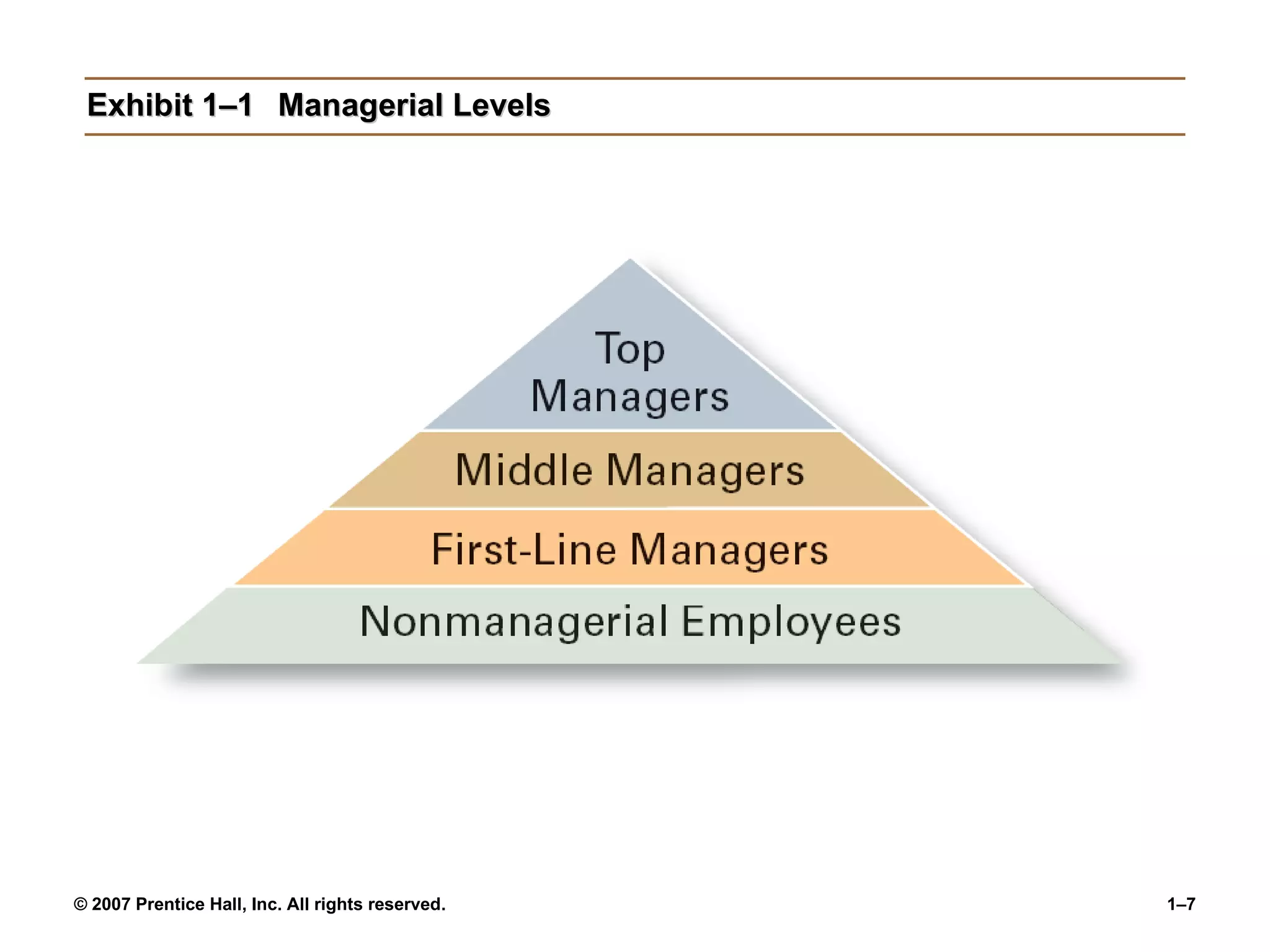 Exhibit 1–1 Managerial Levels 