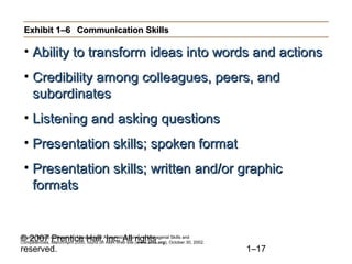© 2007 Prentice Hall, Inc. All rights
reserved. 1–17
Exhibit 1–6Exhibit 1–6 Communication SkillsCommunication Skills
• Ability to transform ideas into words and actionsAbility to transform ideas into words and actions
• Credibility among colleagues, peers, andCredibility among colleagues, peers, and
subordinatessubordinates
• Listening and asking questionsListening and asking questions
• Presentation skills; spoken formatPresentation skills; spoken format
• Presentation skills; written and/or graphicPresentation skills; written and/or graphic
formatsformats
Source: Based on American Management Association Survey of Managerial Skills and
Competencies, March/April 2000, found on AMA Web site (www.ama.org), October 30, 2002.
 