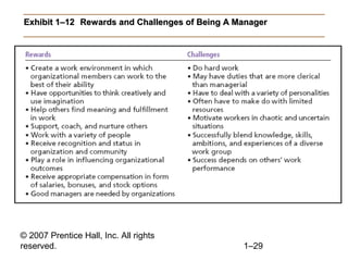 © 2007 Prentice Hall, Inc. All rights
reserved. 1–29
Exhibit 1–12Exhibit 1–12 Rewards and Challenges of Being A ManagerRewards and Challenges of Being A Manager
 