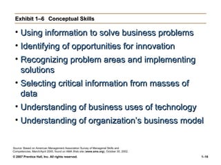 © 2007 Prentice Hall, Inc. All rights reserved. 1–16
Exhibit 1–6Exhibit 1–6 Conceptual SkillsConceptual Skills
• Using information to solve business problemsUsing information to solve business problems
• Identifying of opportunities for innovationIdentifying of opportunities for innovation
• Recognizing problem areas and implementingRecognizing problem areas and implementing
solutionssolutions
• Selecting critical information from masses ofSelecting critical information from masses of
datadata
• Understanding of business uses of technologyUnderstanding of business uses of technology
• Understanding of organization’s business modelUnderstanding of organization’s business model
Source: Based on American Management Association Survey of Managerial Skills and
Competencies, March/April 2000, found on AMA Web site (www.ama.org), October 30, 2002.
 