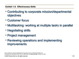 © 2007 Prentice Hall, Inc. All rights reserved. 1–18
Exhibit 1–6Exhibit 1–6 Effectiveness SkillsEffectiveness Skills
• Contributing to corporate mission/departmentalContributing to corporate mission/departmental
objectivesobjectives
• Customer focusCustomer focus
• Multitasking: working at multiple tasks in parallelMultitasking: working at multiple tasks in parallel
• Negotiating skillsNegotiating skills
• Project managementProject management
• Reviewing operations and implementingReviewing operations and implementing
improvementsimprovements
Source: Based on American Management Association Survey of Managerial Skills and
Competencies, March/April 2000, found on AMA Web site (www.ama.org), October 30, 2002.
 
