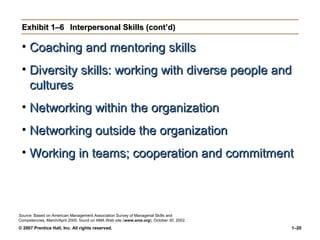 © 2007 Prentice Hall, Inc. All rights reserved. 1–20
Exhibit 1–6Exhibit 1–6 Interpersonal Skills (cont’d)Interpersonal Skills (cont’d)
Source: Based on American Management Association Survey of Managerial Skills and
Competencies, March/April 2000, found on AMA Web site (www.ama.org), October 30, 2002.
• Coaching and mentoring skillsCoaching and mentoring skills
• Diversity skills: working with diverse people andDiversity skills: working with diverse people and
culturescultures
• Networking within the organizationNetworking within the organization
• Networking outside the organizationNetworking outside the organization
• Working in teams; cooperation and commitmentWorking in teams; cooperation and commitment
 