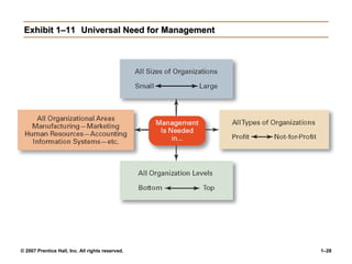 © 2007 Prentice Hall, Inc. All rights reserved. 1–28
Exhibit 1–11Exhibit 1–11 Universal Need for ManagementUniversal Need for Management
 