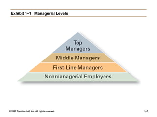 © 2007 Prentice Hall, Inc. All rights reserved. 1–7
Exhibit 1–1Exhibit 1–1 Managerial LevelsManagerial Levels
 