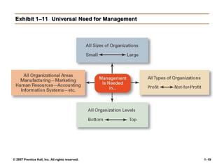 © 2007 Prentice Hall, Inc. All rights reserved. 1–19
Exhibit 1–11 Universal Need for Management
 