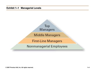 © 2007 Prentice Hall, Inc. All rights reserved. 1–4
Exhibit 1–1 Managerial Levels
 