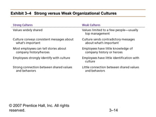 Exhibit 3–4 Strong versus Weak Organizational Cultures

© 2007 Prentice Hall, Inc. All rights
reserved.

3–14

 