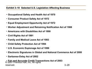 Exhibit 3–10 Selected U.S. Legislation Affecting Business
• Occupational Safety and Health Act of 1970
• Consumer Product Safety Act of 1972
• Equal Employment Opportunity Act of 1972
• Worker Adjustment and Retraining Notification Act of 1988
• Americans with Disabilities Act of 1990
• Civil Rights Act of 1991
• Family and Medical Leave Act of 1993
• Child Safety Protection Act of 1994
• U.S. Economic Espionage Act of 1996
• Electronic Signatures in Global and National Commerce Act of 2000
• Sarbanes-Oxley Act of 2002
• Fair and Accurate Credit Transactions Act of 2003
© 2007 Prentice Hall, Inc. All rights
reserved.
3–28

 