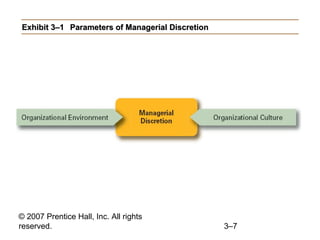 Exhibit 3–1 Parameters of Managerial Discretion

© 2007 Prentice Hall, Inc. All rights
reserved.

3–7

 