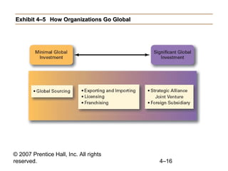 Exhibit 4–5 How Organizations Go Global




© 2007 Prentice Hall, Inc. All rights
reserved.                                 4–16
 