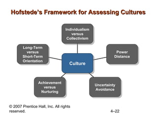 Hofstede’s Framework for Assessing Cultures

                                  Individualism
                                   Individualism
                                      versus
                                       versus
                                   Collectivism
                                    Collectivism

        Long-Term
         Long-Term
          versus
           versus                                            Power
                                                              Power
        Short-Term
         Short-Term                                         Distance
                                                            Distance
        Orientation
         Orientation                Culture
                                    Culture


                 Achievement
                 Achievement                       Uncertainty
                                                   Uncertainty
                   versus
                    versus                         Avoidance
                                                    Avoidance
                  Nurturing
                   Nurturing


© 2007 Prentice Hall, Inc. All rights
reserved.                                                 4–22
 