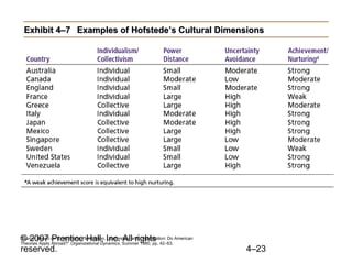 Exhibit 4–7 Examples of Hofstede’s Cultural Dimensions




© 2007 Prentice Hall, Inc. All rights
Source: Based on G. Hofstede, “Motivation, Leadership, and Organization: Do American
Theories Apply Abroad?” Organizational Dynamics, Summer 1980, pp. 42–63.
reserved.                                                                              4–23
 