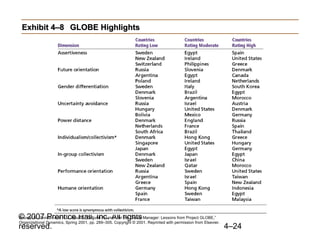 Exhibit 4–8 GLOBE Highlights




© 2007 Prentice Hall, Inc. All rights Manager: Lessons from Project GLOBE,”
Source: M. Javidan and R. J. House, “Cultural Acumen for the Global
Organizational Dynamics, Spring 2001, pp. 289–305. Copyright © 2001. Reprinted with permission from Elsevier.
reserved.                                                                                                     4–24
 