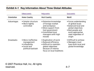 Exhibit 4–1 Key Information About Three Global Attitudes




© 2007 Prentice Hall, Inc. All rights
reserved.                                         4–7
 