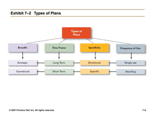 Exhibit 7–2 Types of Plans

© 2007 Prentice Hall, Inc. All rights reserved.

7–8

 
