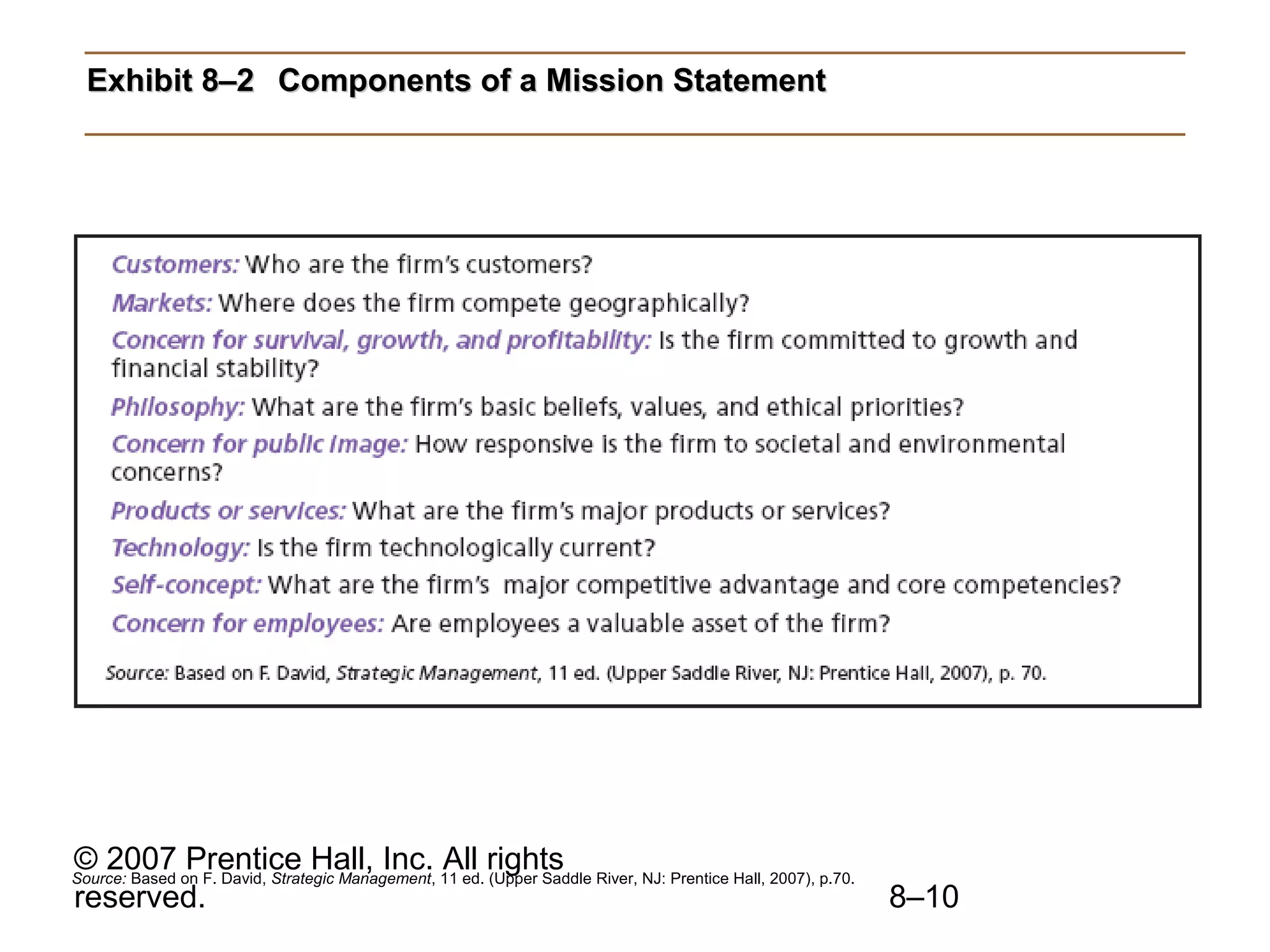 Exhibit 8–2 Components of a Mission Statement




© 2007 Prentice Hall, Inc. All rights
Source: Based on F. David, Strategic Management, 11 ed. (Upper Saddle River, NJ: Prentice Hall, 2007), p.70.
reserved.                                                                                                      8–10
 