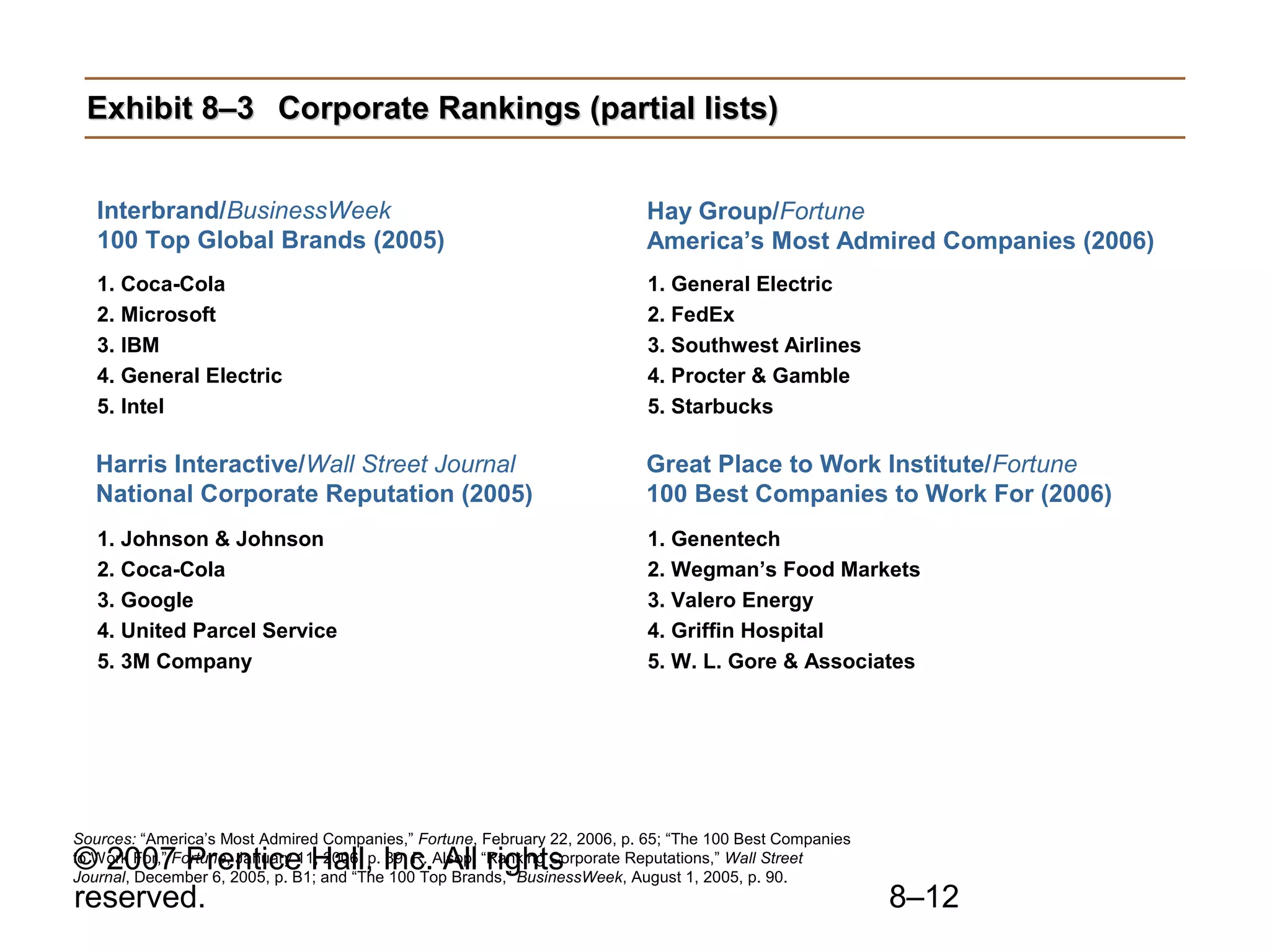Exhibit 8–3 Corporate Rankings (partial lists)


   Interbrand/BusinessWeek                                                 Hay Group/Fortune
   100 Top Global Brands (2005)                                            America’s Most Admired Companies (2006)
   1. Coca-Cola                                                             1. General Electric
   2. Microsoft                                                             2. FedEx
   3. IBM                                                                   3. Southwest Airlines
   4. General Electric                                                      4. Procter & Gamble
   5. Intel                                                                 5. Starbucks

   Harris Interactive/Wall Street Journal                                  Great Place to Work Institute/Fortune
   National Corporate Reputation (2005)                                    100 Best Companies to Work For (2006)
   1. Johnson & Johnson                                                     1. Genentech
   2. Coca-Cola                                                             2. Wegman’s Food Markets
   3. Google                                                                3. Valero Energy
   4. United Parcel Service                                                 4. Griffin Hospital
   5. 3M Company                                                            5. W. L. Gore & Associates




Sources: “America’s Most Admired Companies,” Fortune, February 22, 2006, p. 65; “The 100 Best Companies
© 2007 Prentice Hall, Inc. All rights
to Work For,” Fortune, January 11, 2006, p. 89; R. Alsop, “Ranking Corporate Reputations,” Wall Street
Journal, December 6, 2005, p. B1; and “The 100 Top Brands,” BusinessWeek, August 1, 2005, p. 90.
reserved.                                                                                                 8–12
 