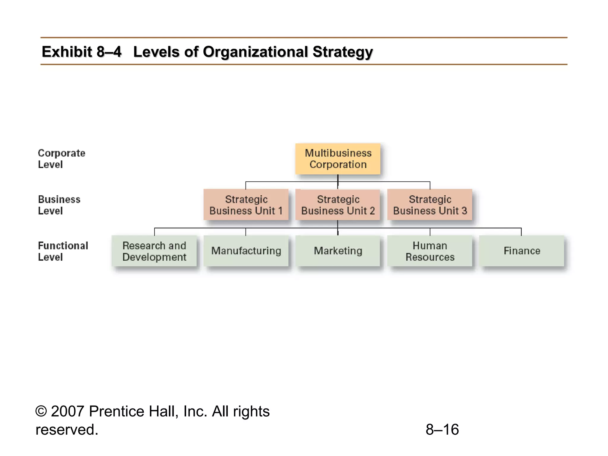 Exhibit 8–4 Levels of Organizational Strategy




© 2007 Prentice Hall, Inc. All rights
reserved.                                       8–16
 