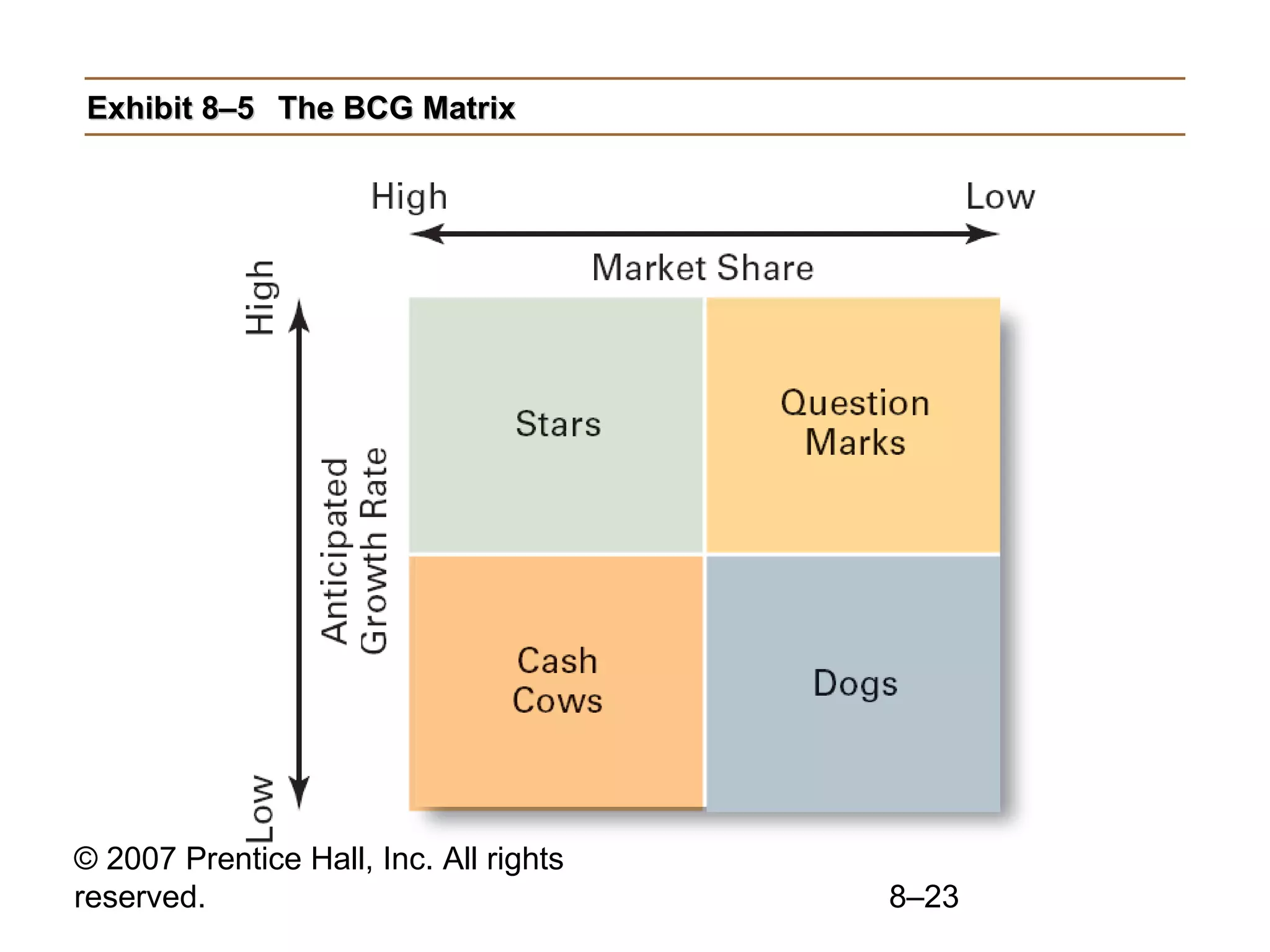 Exhibit 8–5 The BCG Matrix




© 2007 Prentice Hall, Inc. All rights
reserved.                               8–23
 