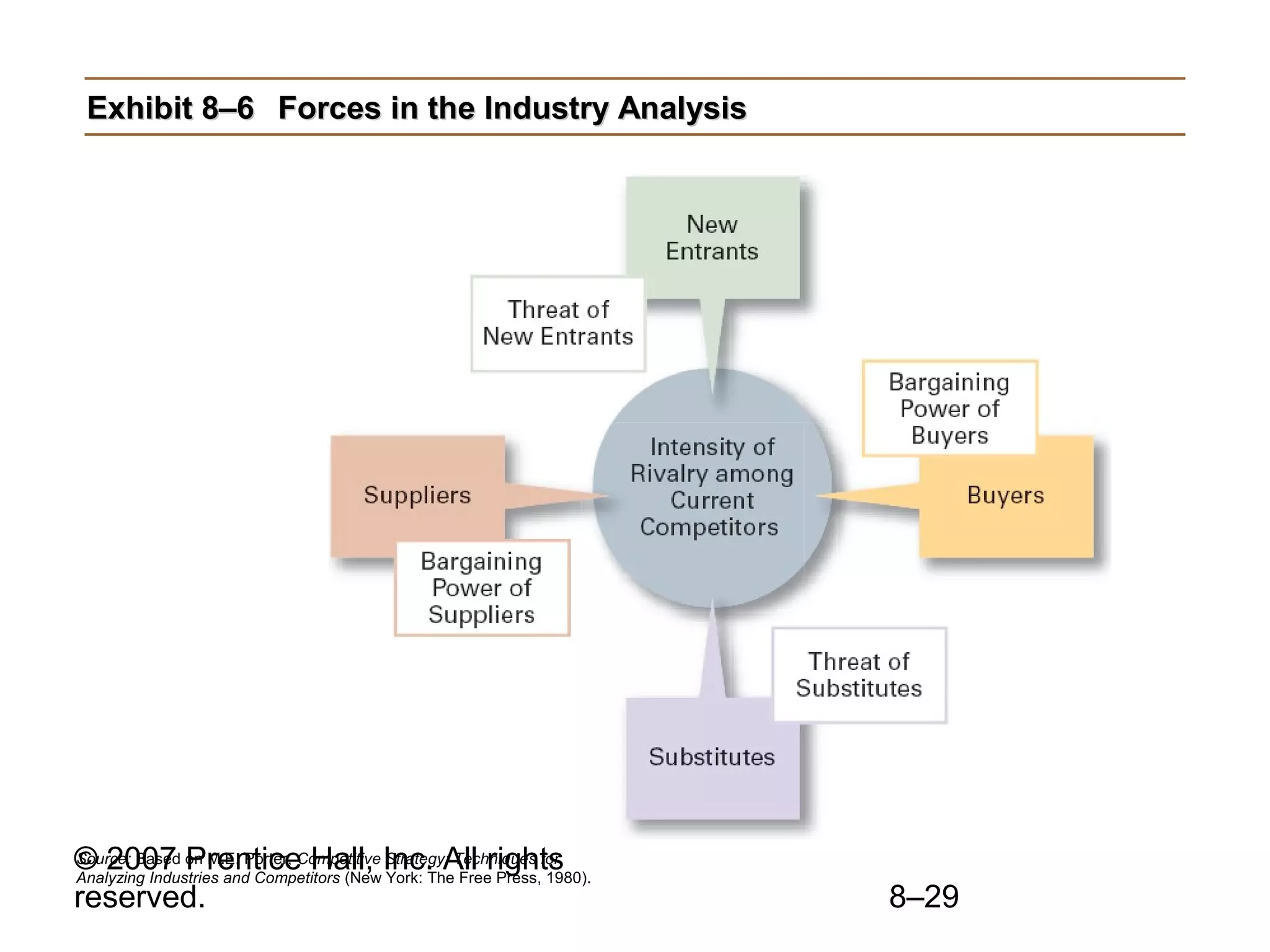 Exhibit 8–6 Forces in the Industry Analysis




© 2007 on M.E. Porter, Competitive Inc. All rights
Source: Based Prentice Hall, Strategy: Techniques for
Analyzing Industries and Competitors (New York: The Free Press, 1980).
reserved.                                                                8–29
 