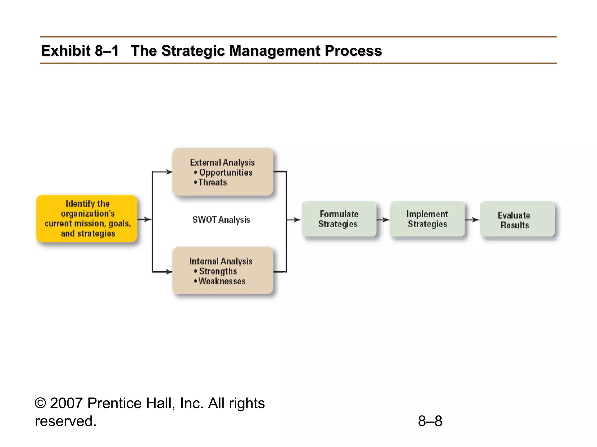 Exhibit 8–1 The Strategic Management Process




© 2007 Prentice Hall, Inc. All rights
reserved.                                      8–8
 