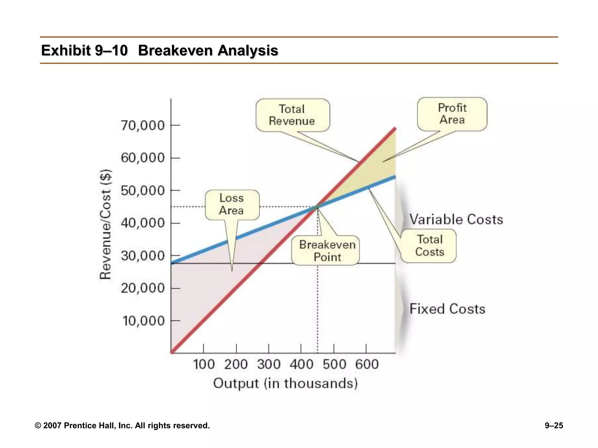 © 2007 Prentice Hall, Inc. All rights reserved. 9–25
Exhibit 9–10 Breakeven Analysis
 