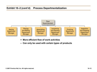 © 2007 Prentice Hall, Inc. All rights reserved. 10–12
Exhibit 10–2 (cont’d) Process Departmentalization
+ More efficient flow of work activities
– Can only be used with certain types of products
 