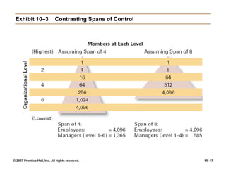 © 2007 Prentice Hall, Inc. All rights reserved. 10–17
Exhibit 10–3 Contrasting Spans of Control
 