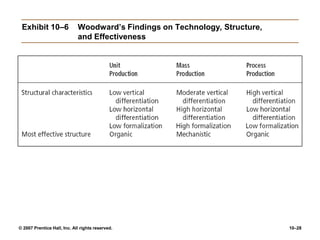 © 2007 Prentice Hall, Inc. All rights reserved. 10–28
Exhibit 10–6 Woodward’s Findings on Technology, Structure,
and Effectiveness
 